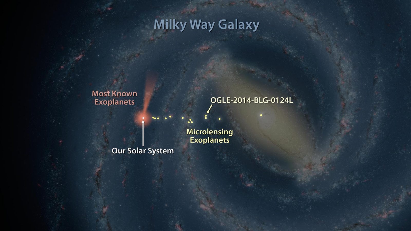 Artist&rsquo;s map of the Milky Way marking where known exoplanets have been found &mdash; a small bright cluster around our own solar system, with a thin trail of microlensing discoveries running toward the galactic center